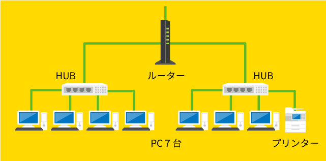 【ネットワーク環境】　PC7台+プリンター1台を構築    ルーター1台とHUB2台設定