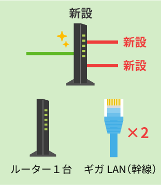 ルーター１台 ギガLAN（幹線）2本の新設