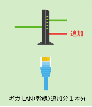 ギガLAN（幹線）1本の追加