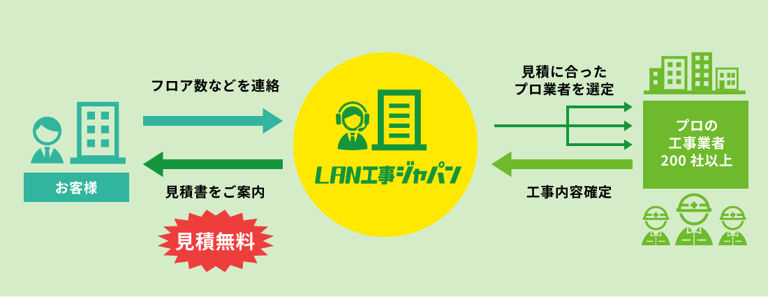 お客様よりフロア数などを連絡いただき、LAN工事ジャパンより見積書をご案内（見積無料）。LAN工事ジャパンがプロの工事業者200社以上の中から、見積に合ったプロ業者を選定し、工事内容が確定します。