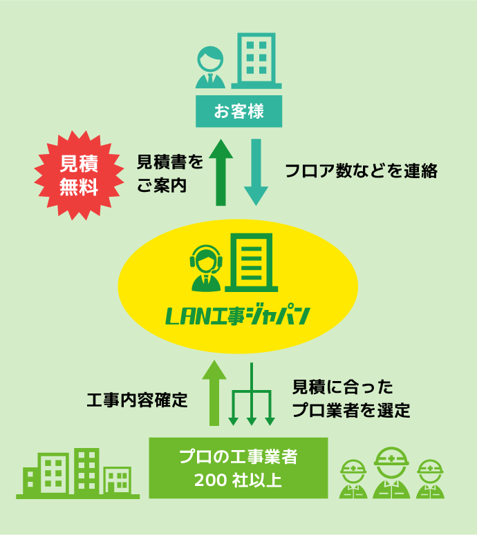 お客様よりフロア数などを連絡いただき、LAN工事ジャパンより見積書をご案内（見積無料）。LAN工事ジャパンがプロの工事業者200社以上の中から、見積に合ったプロ業者を選定し、工事内容が確定します。