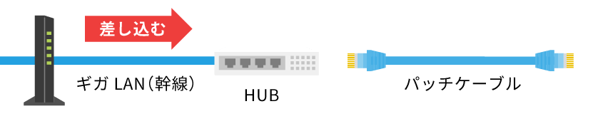 ギガLAN（幹線）をHUBに差し込みます