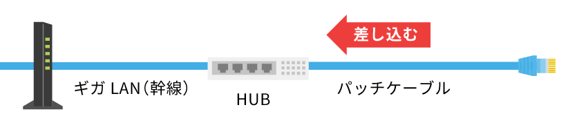 パッチケーブルをHUBに差し込みます