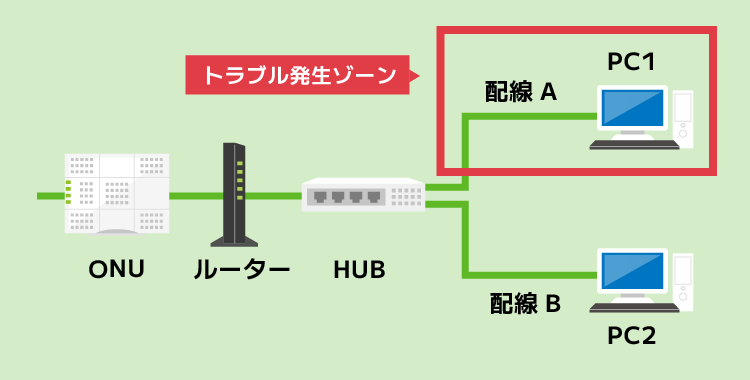 トラブル発生ゾーン PC1 配線A