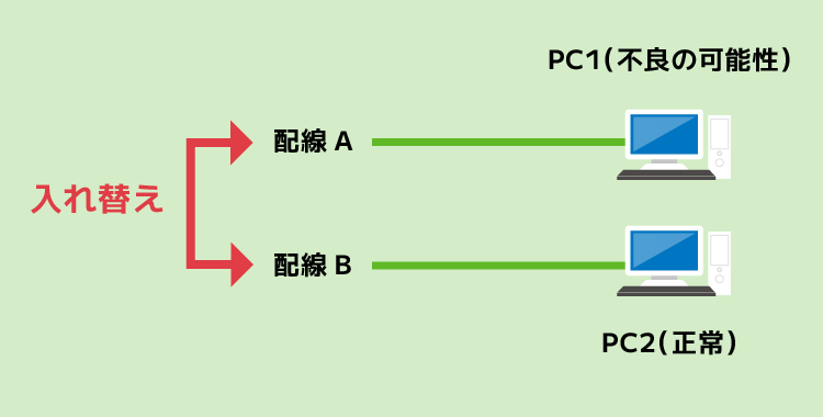 配線Aと配線Bを入れ替え