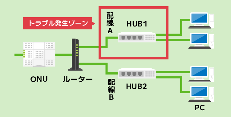 トラブル発生ゾーン HUB1 配線A