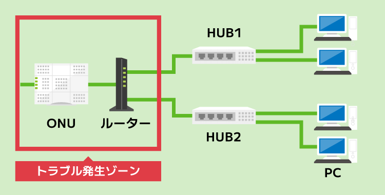 トラブル発生ゾーン ONU ルーター